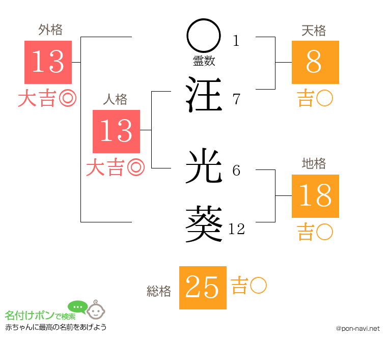 汪 光葵さんの姓名判断結果