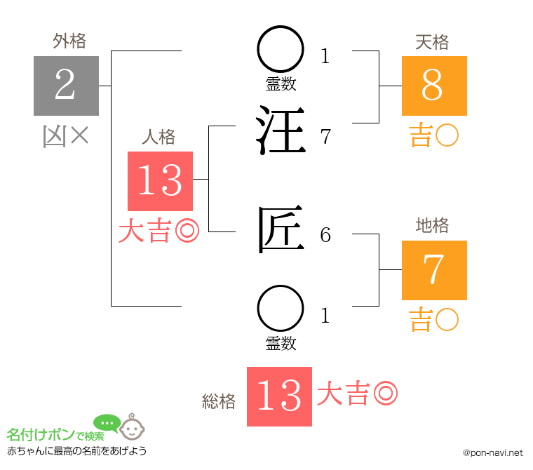 汪 匠さんの姓名判断結果