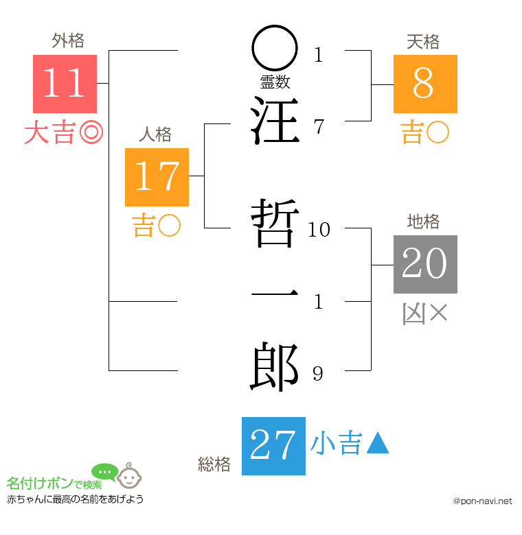 汪 哲一郎さんの姓名判断結果