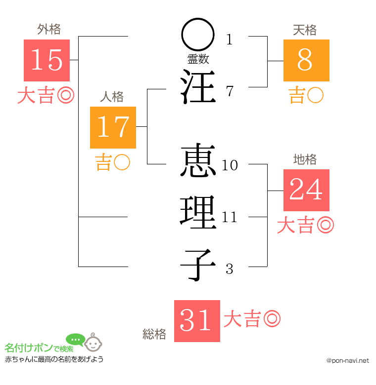 汪 恵理子さんの姓名判断結果