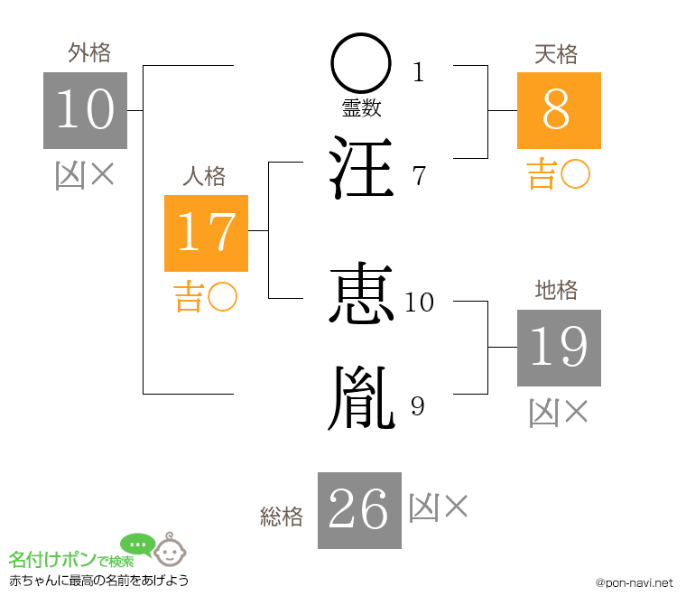 汪 恵胤さんの姓名判断結果