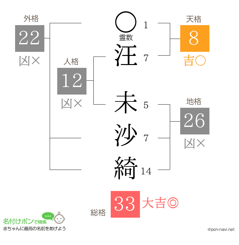 汪 未沙綺さんの姓名判断結果