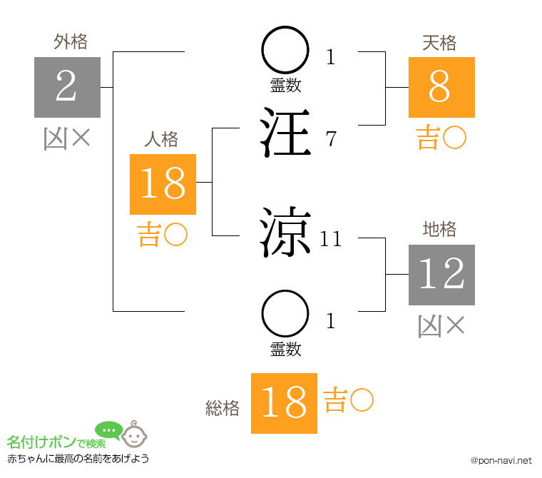 汪 涼さんの姓名判断結果