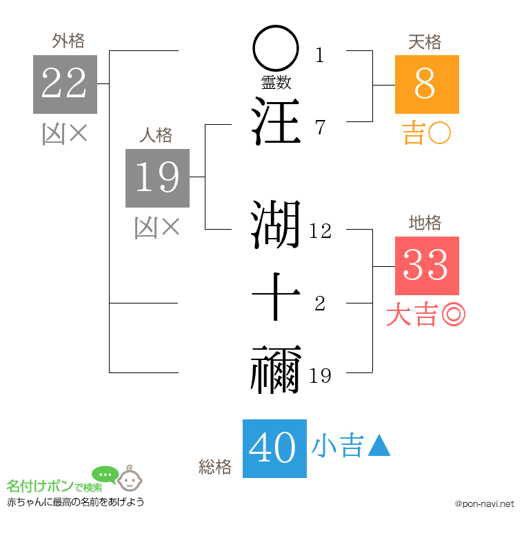汪 湖十禰さんの姓名判断結果