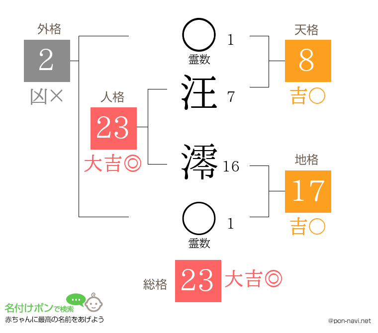 汪 澪さんの姓名判断結果