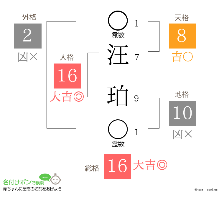 汪 珀さんの姓名判断結果