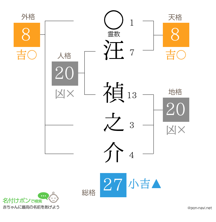 汪 禎之介さんの姓名判断結果