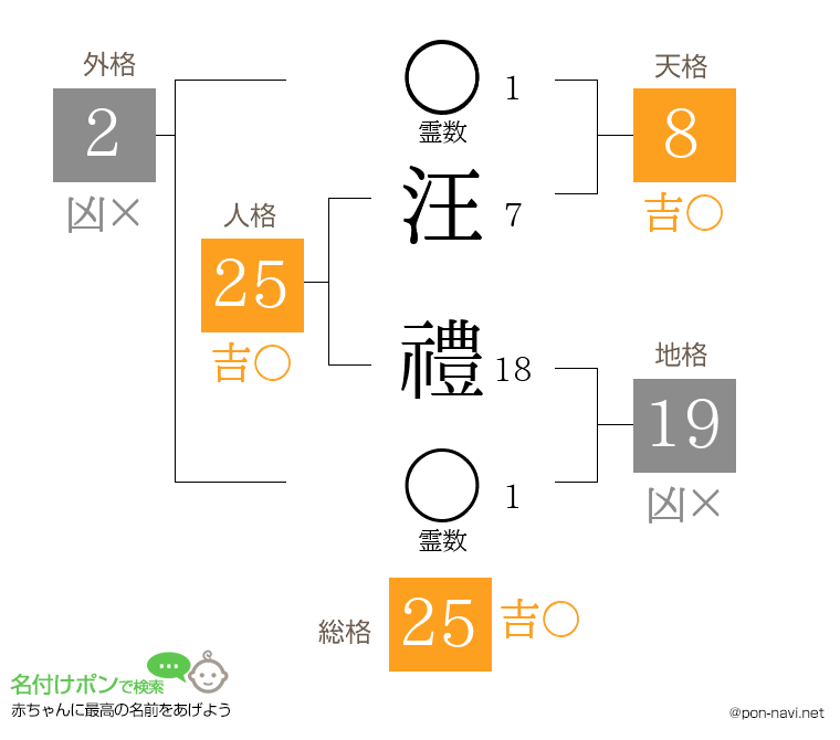 汪 禮さんの姓名判断結果