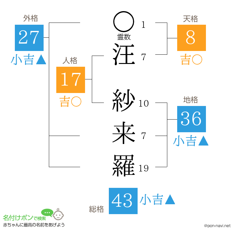 汪 紗来羅さんの姓名判断結果