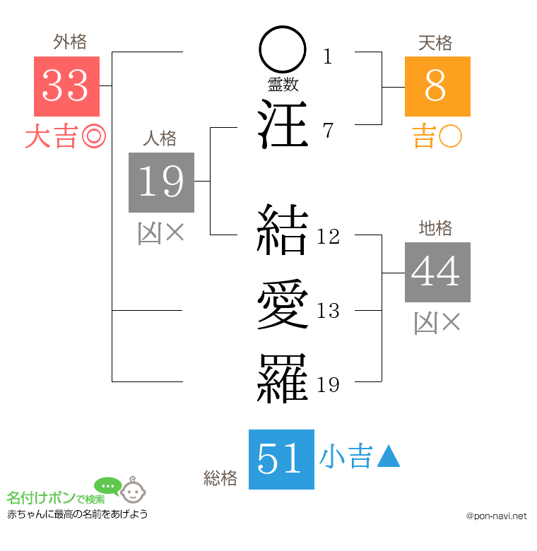汪 結愛羅さんの姓名判断結果