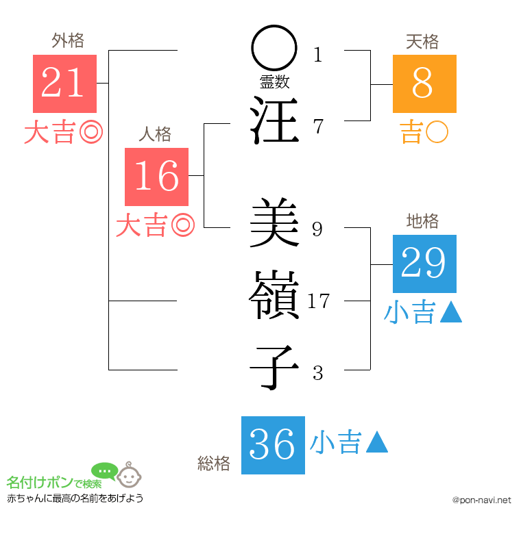 汪 美嶺子さんの姓名判断結果