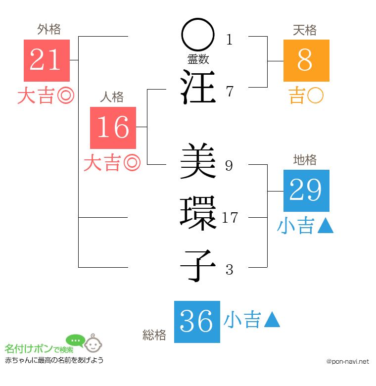 汪 美環子さんの姓名判断結果