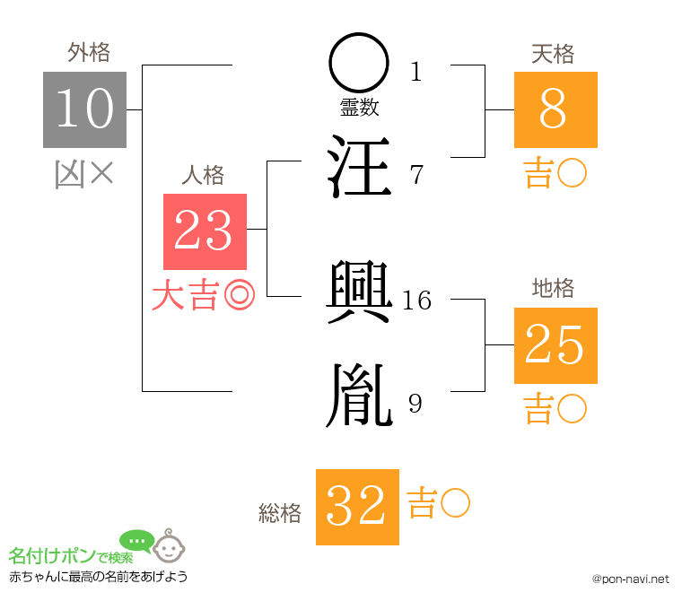 汪 興胤さんの姓名判断結果