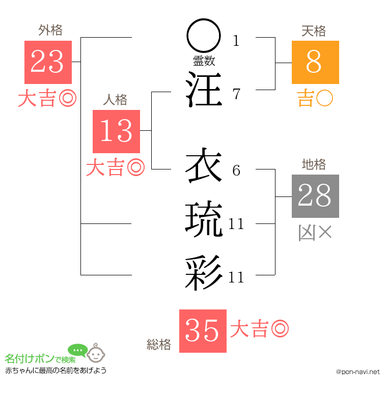 汪 衣琉彩さんの姓名判断結果