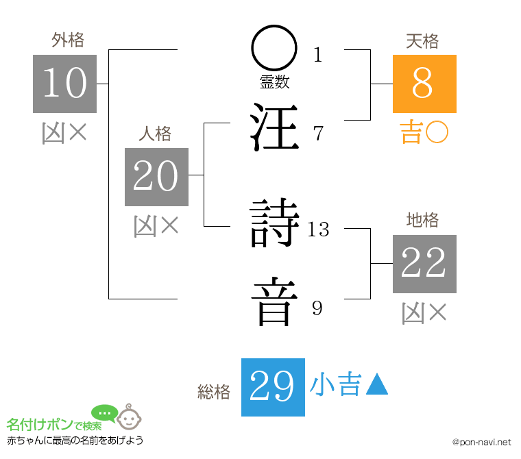 汪 詩音さんの姓名判断結果