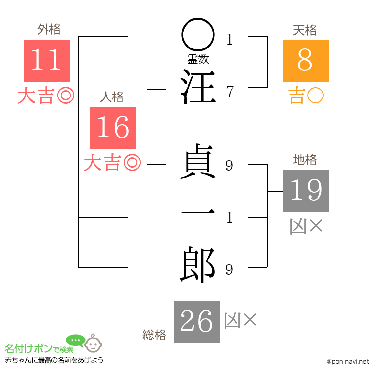 汪 貞一郎さんの姓名判断結果