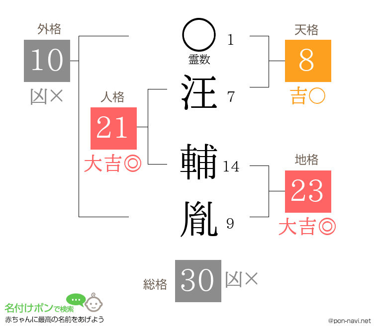 汪 輔胤さんの姓名判断結果