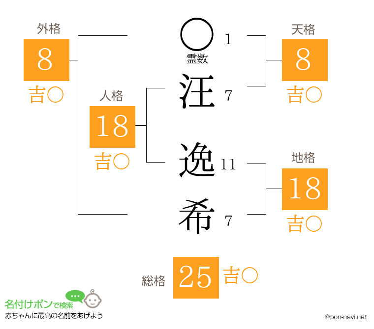 汪 逸希さんの姓名判断結果