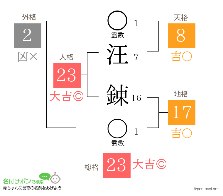 汪 錬さんの姓名判断結果