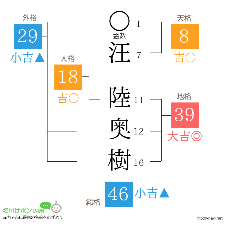 汪 陸奥樹さんの姓名判断結果