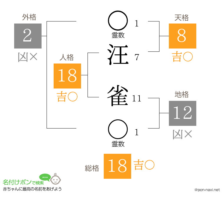 汪 雀さんの姓名判断結果