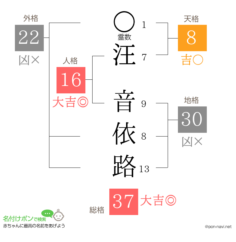 汪 音依路さんの姓名判断結果