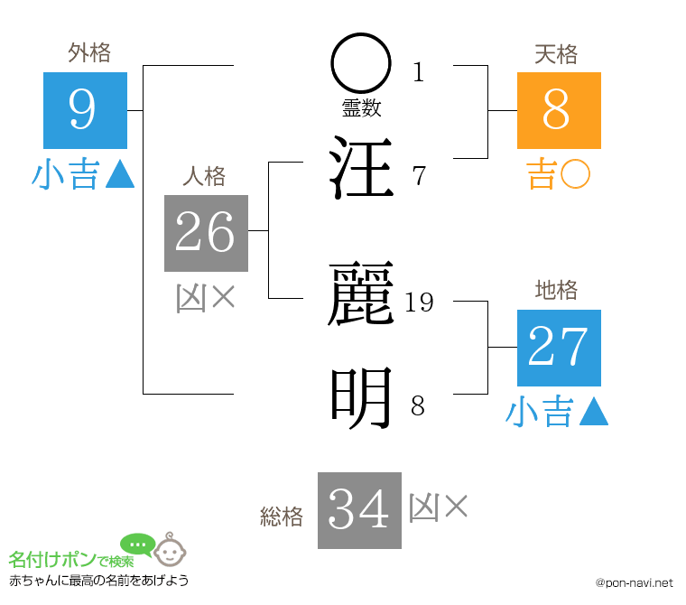 汪 麗明さんの姓名判断結果