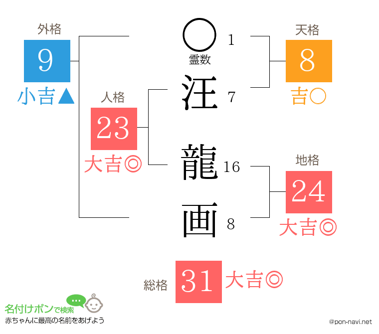 汪 龍画さんの姓名判断結果