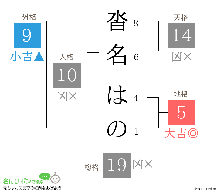 沓名 はのさんの姓名判断結果