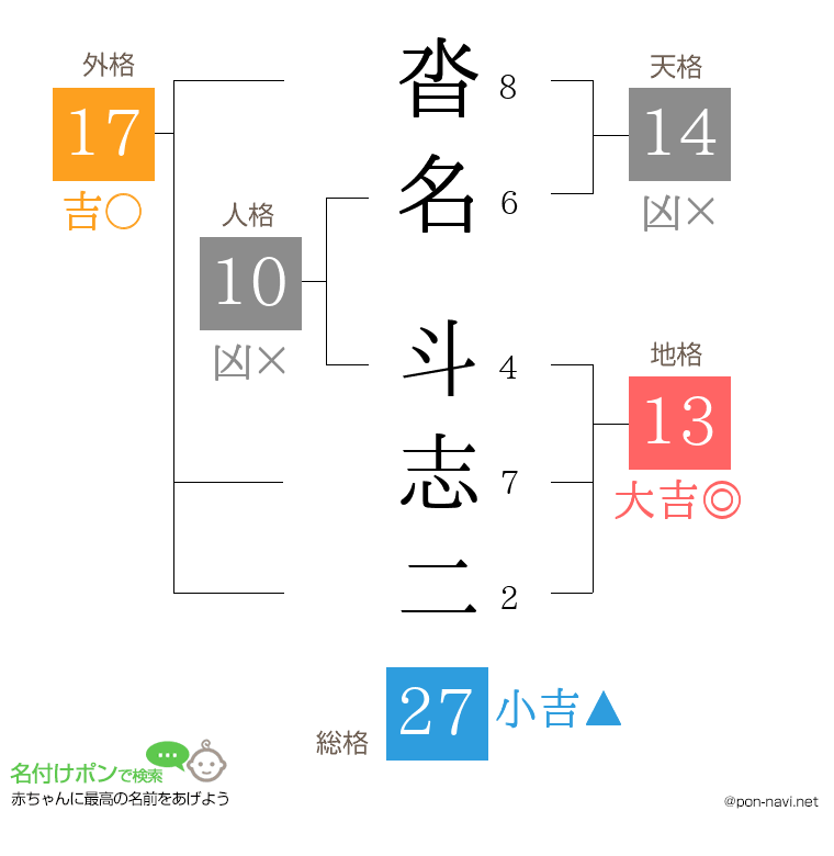 沓名 斗志二さんの姓名判断結果