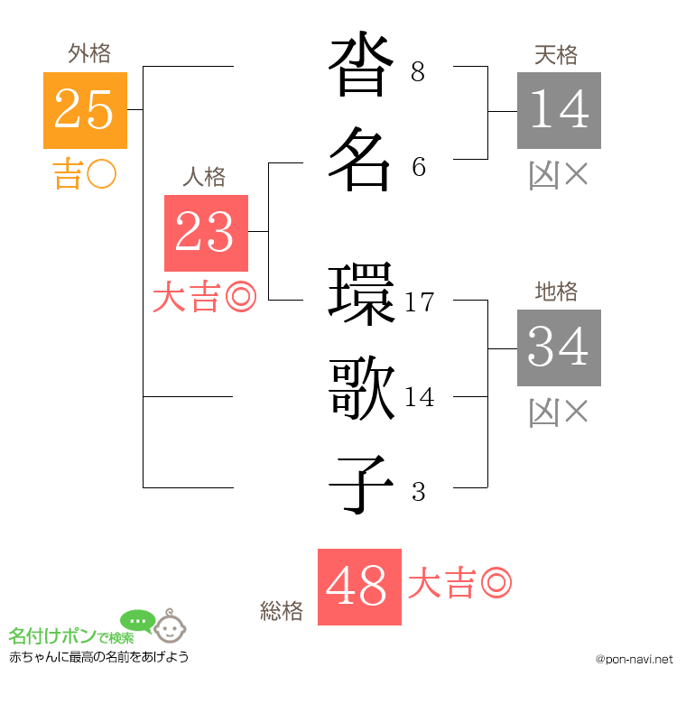 沓名 環歌子さんの姓名判断結果