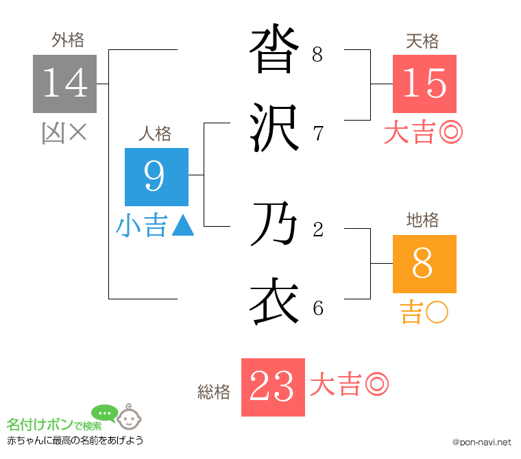 沓沢 乃衣さんの姓名判断結果