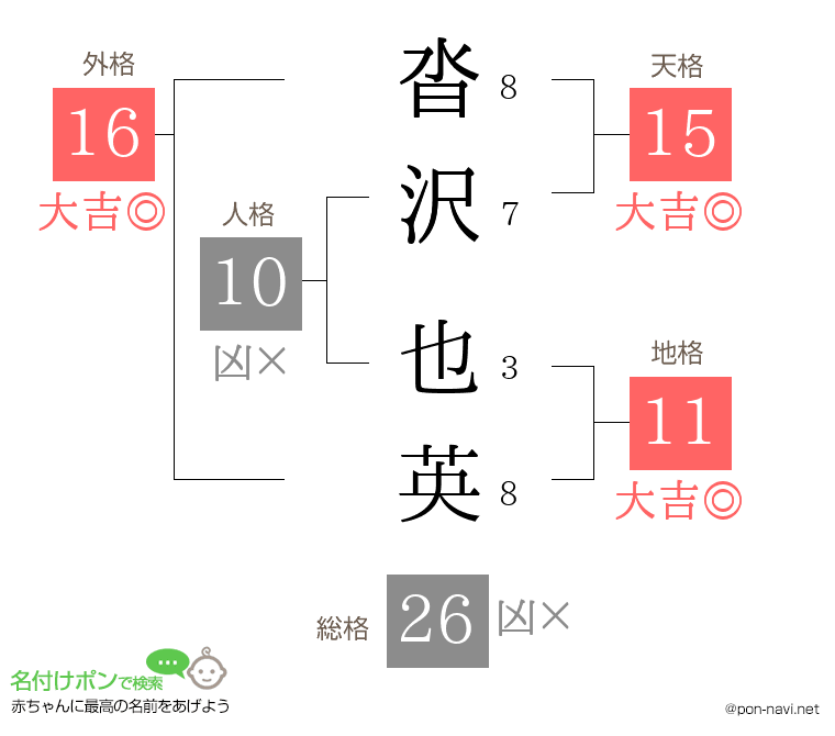 沓沢 也英さんの姓名判断結果
