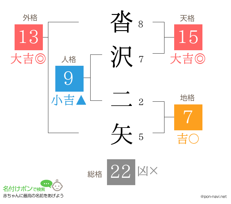沓沢 二矢さんの姓名判断結果