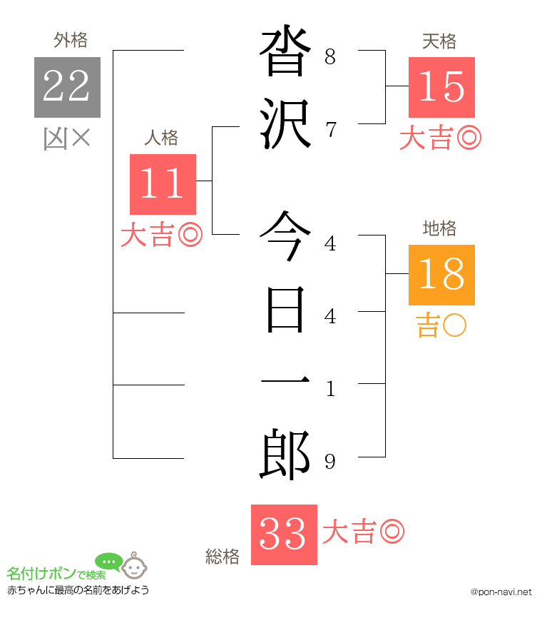 沓沢 今日一郎さんの姓名判断結果