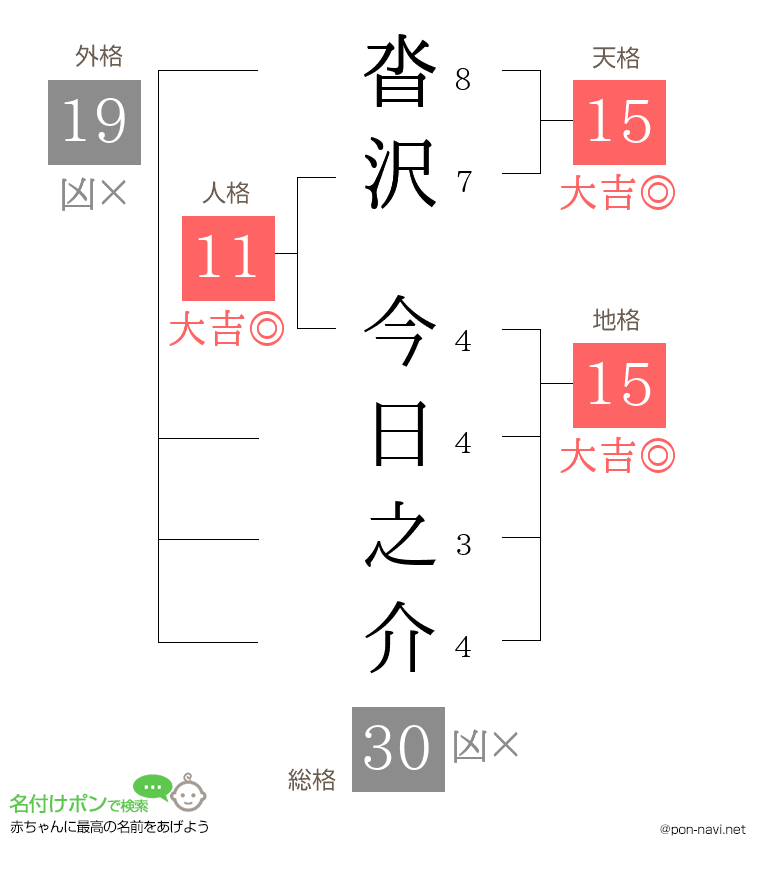 沓沢 今日之介さんの姓名判断結果