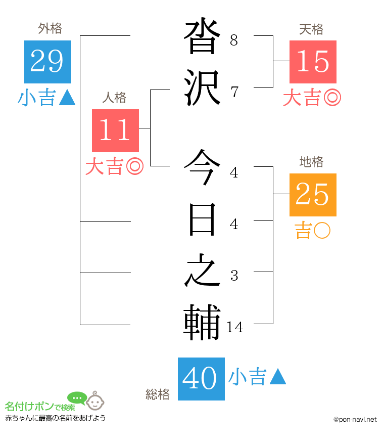 沓沢 今日之輔さんの姓名判断結果