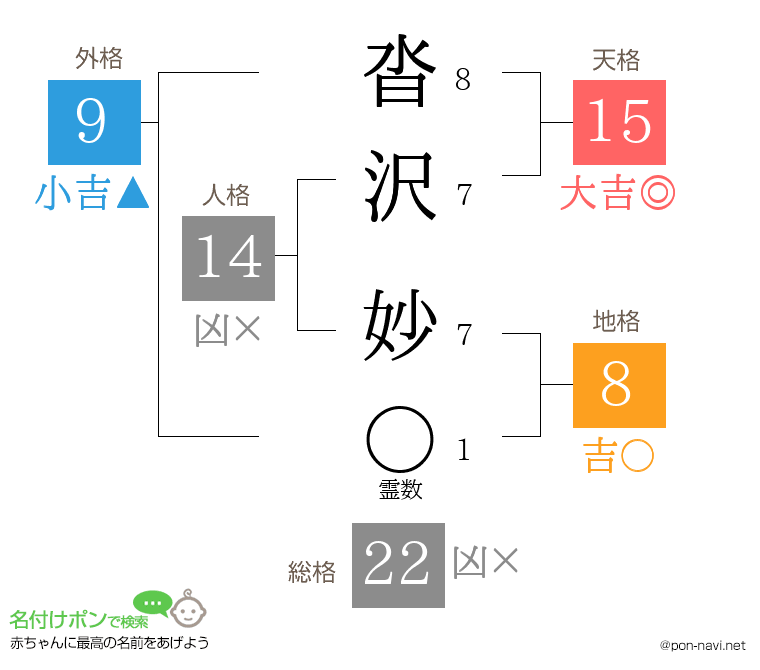 沓沢 妙さんの姓名判断結果