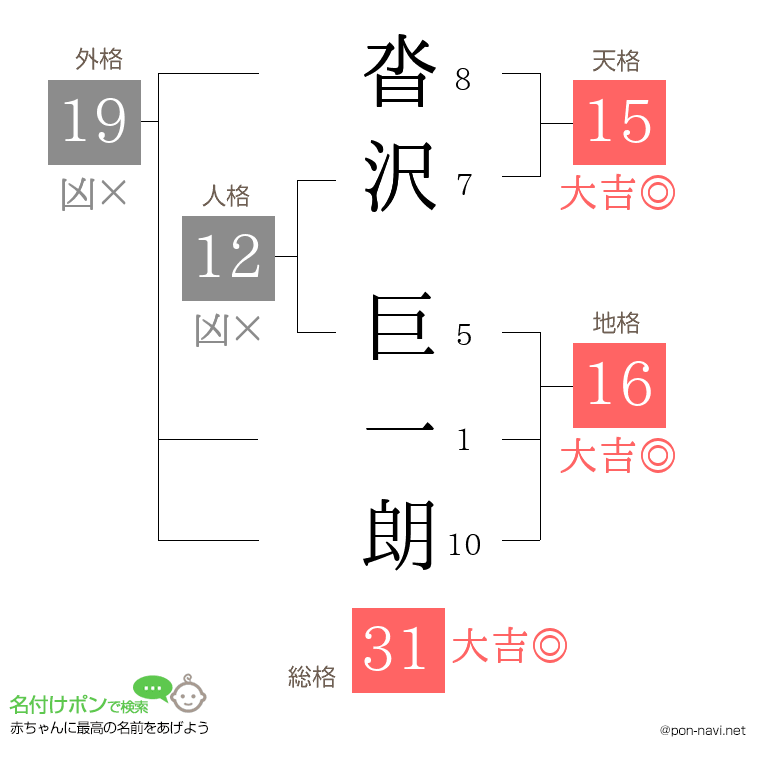 沓沢 巨一朗さんの姓名判断結果
