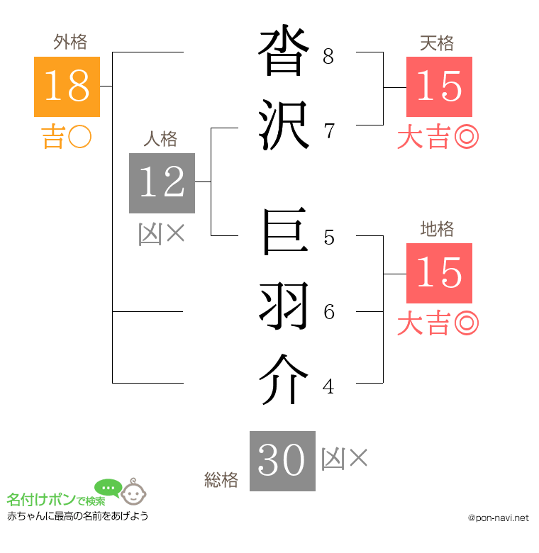 沓沢 巨羽介さんの姓名判断結果