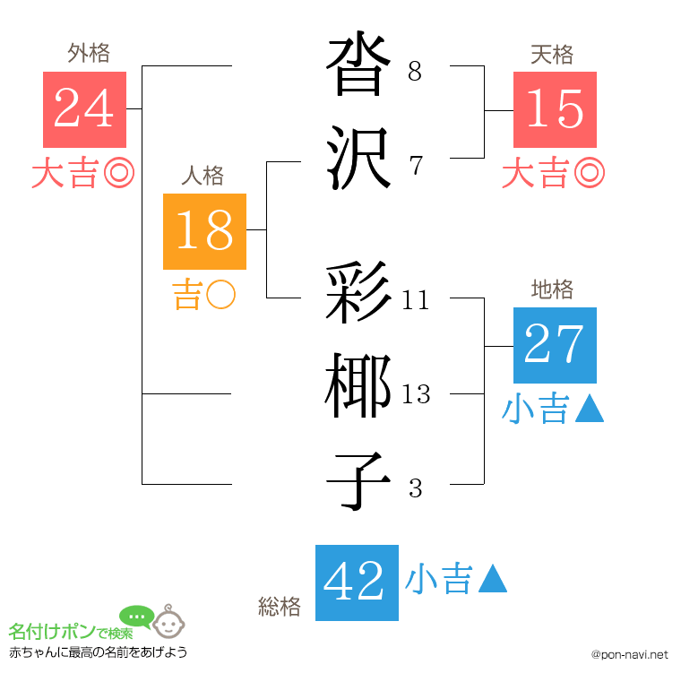 沓沢 彩椰子さんの姓名判断結果