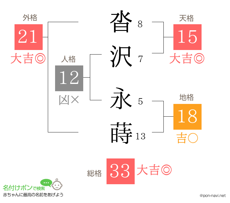 沓沢 永蒔さんの姓名判断結果