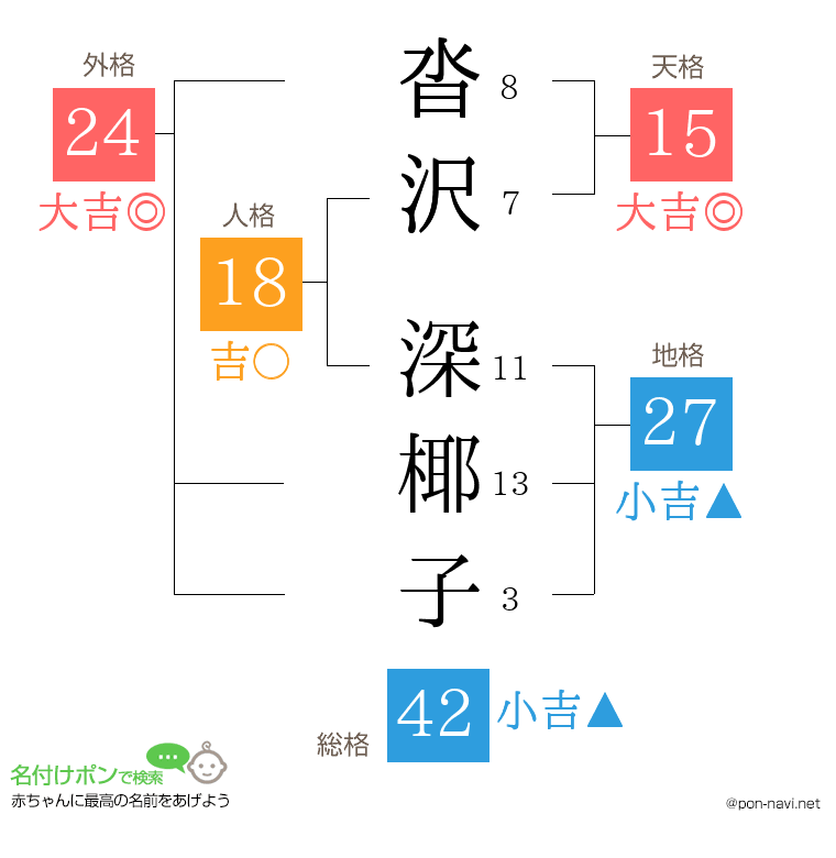 沓沢 深椰子さんの姓名判断結果