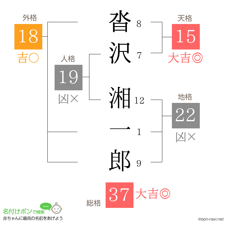 沓沢 湘一郎さんの姓名判断結果