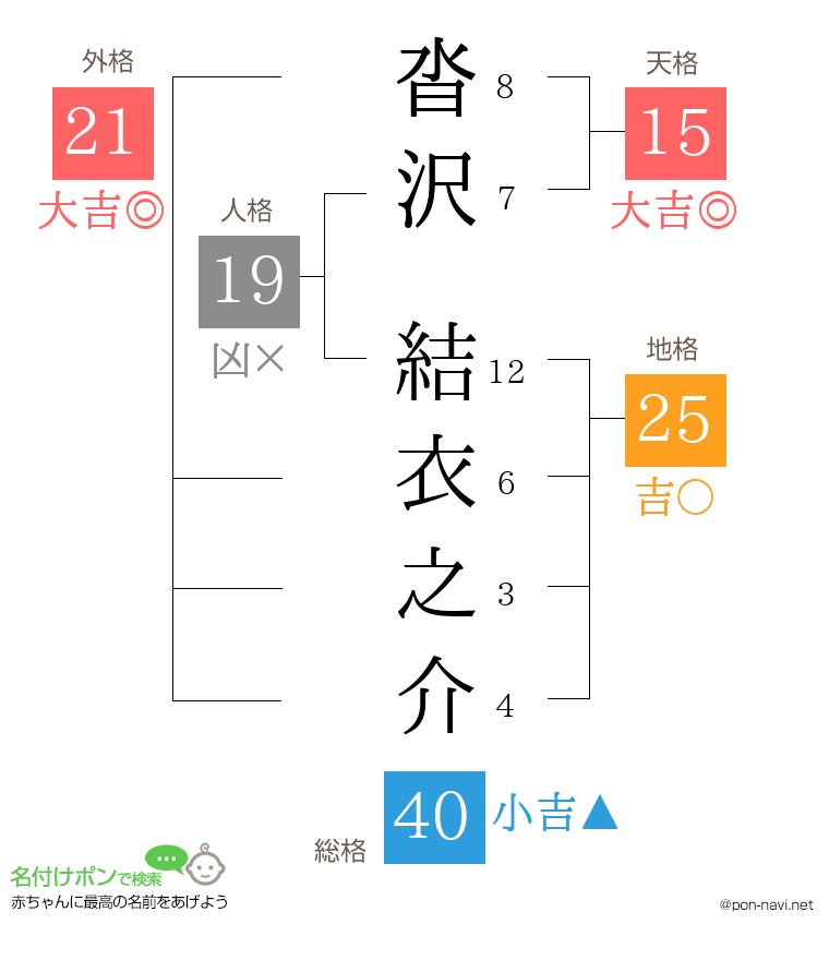 沓沢 結衣之介さんの姓名判断結果