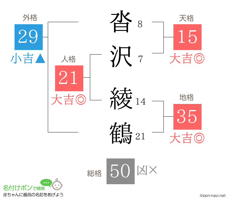 沓沢 綾鶴さんの姓名判断結果