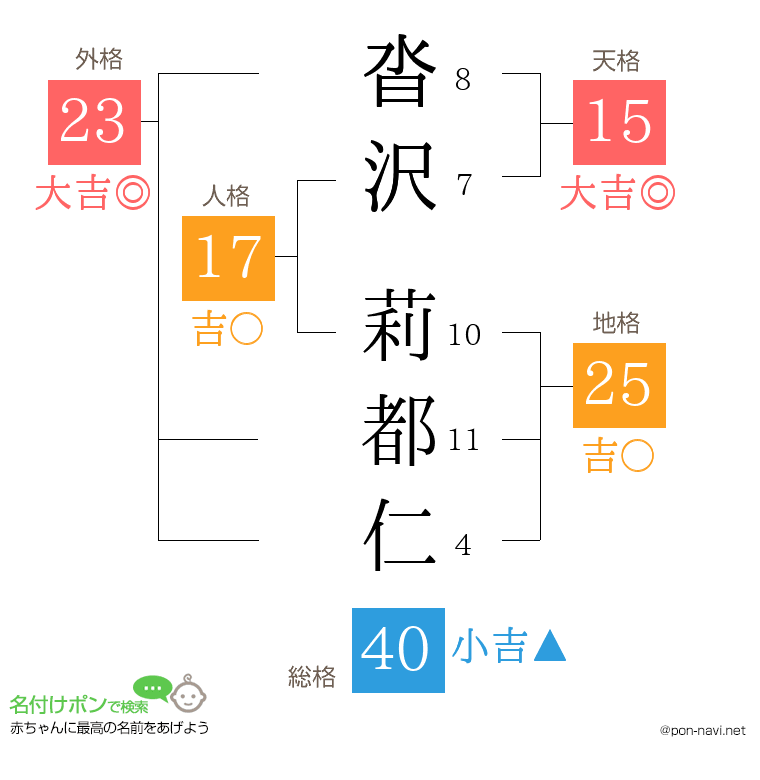 沓沢 莉都仁さんの姓名判断結果