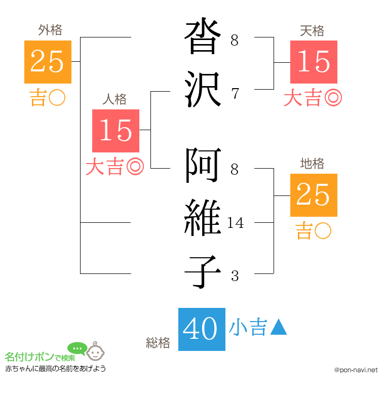 沓沢 阿維子さんの姓名判断結果