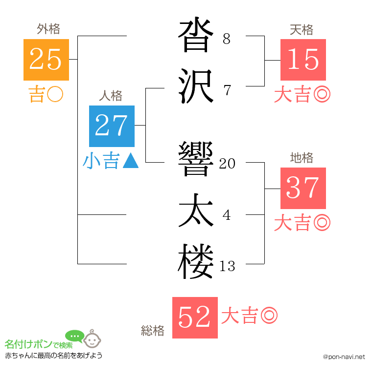 沓沢 響太楼さんの姓名判断結果