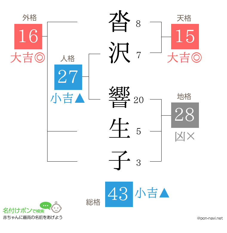 沓沢 響生子さんの姓名判断結果